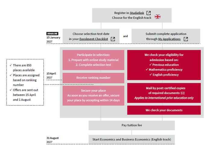 Infographic showing the selection procedure